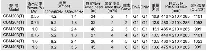 CBM系列
