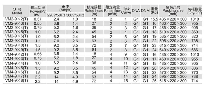 VM2/VM4系列不锈钢泵