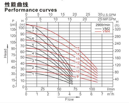VM2/VM4系列不锈钢泵