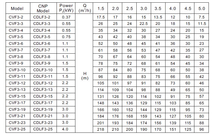 CVF3系列不锈钢泵