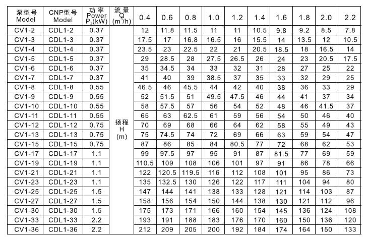 CV1系列不锈钢泵