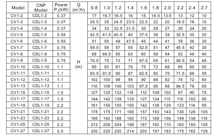 CV1系列不锈钢泵